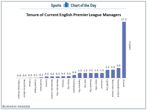 The current tenures of Premier League managers. 17/12/2013.